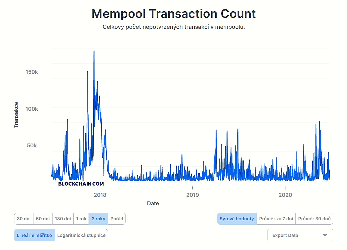 počet nepotvrzených transakcí v mempoolu za poslední 3 roky