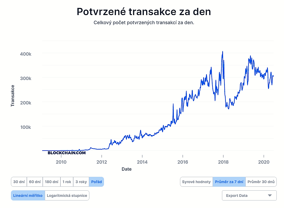 Transakce potvrzené za 1 den, od začátku blockchainu, průměry za 7 dní