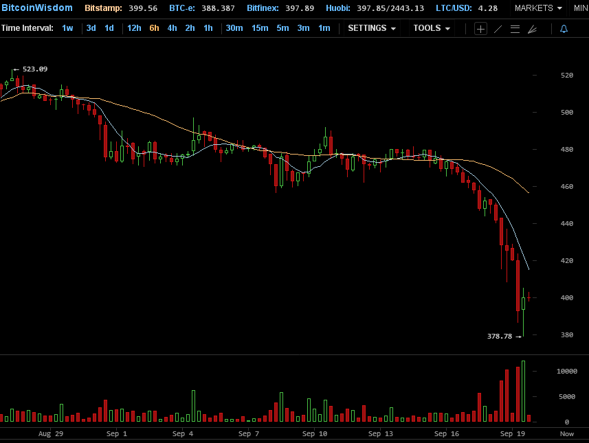 kurz bitcoinu - cena padá dolů