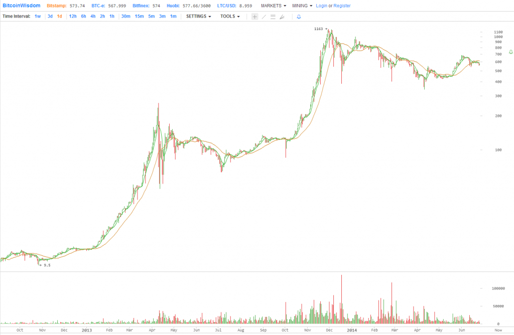 kurz bitcoinu v grafu