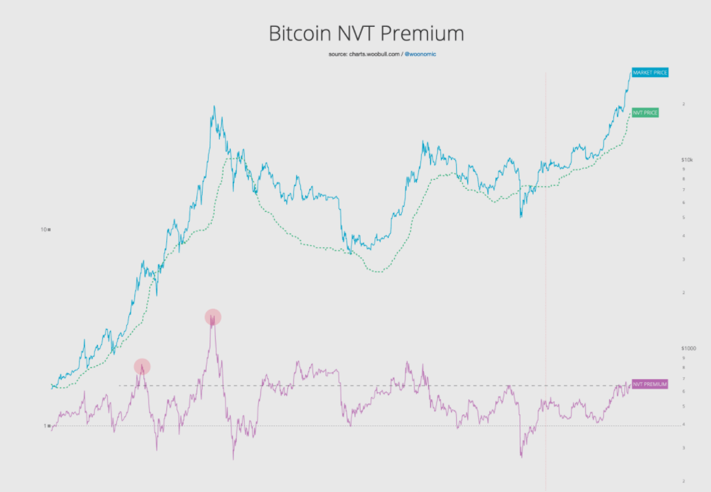 Bitcoin NVT premium