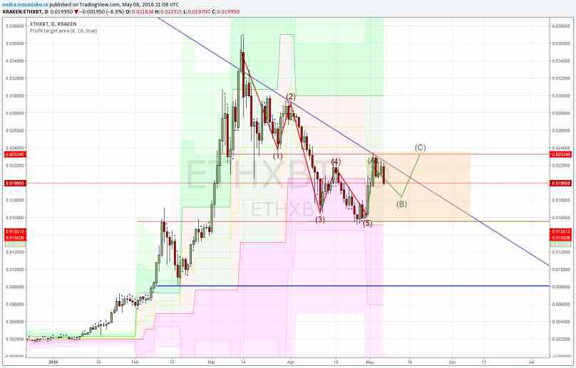 Ethereum cena květen 2016