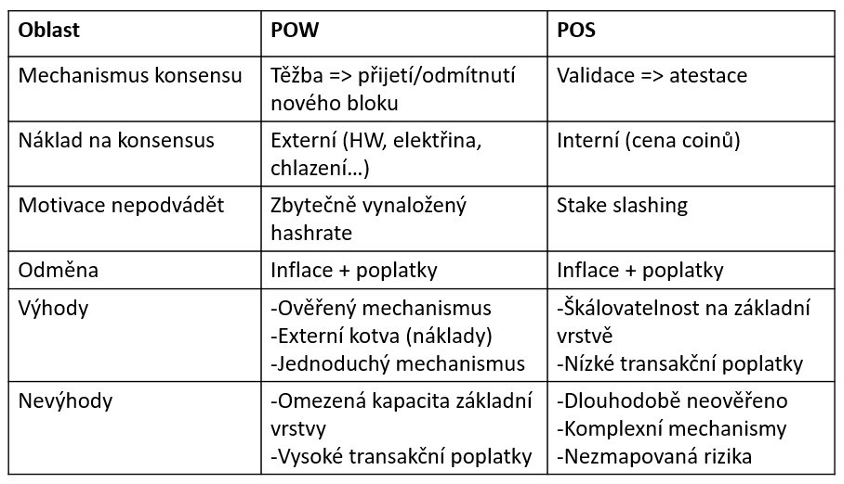 srovnání PoW a PoS v různých oblastech