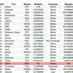 investice do top 100 altcoinů