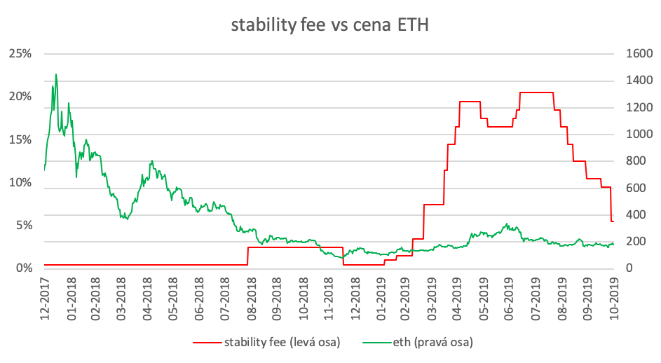 stability fee a cena ETH