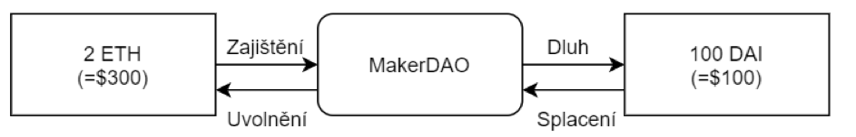 Jak funguje DAI maker DAO