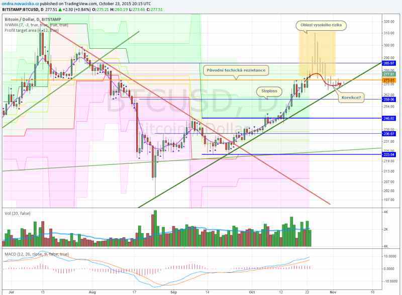 aktuální kurz bitcoinu