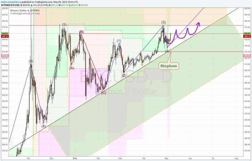 bitcoin kurz graf květen 2016