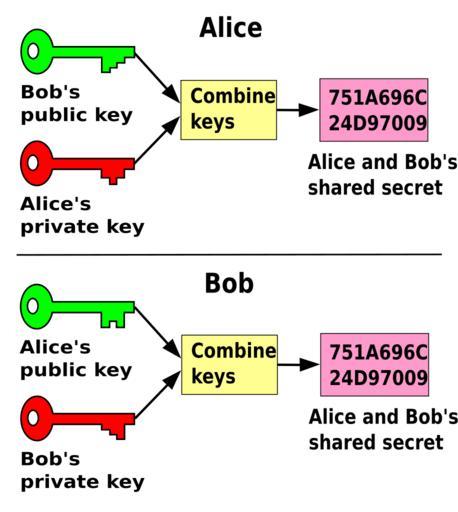 Alice a bob kryptografie
