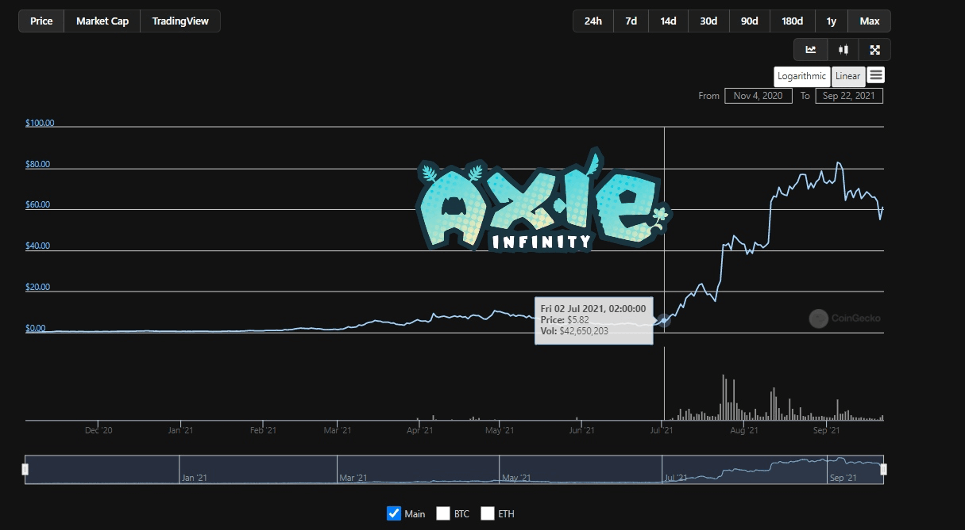 Axie Infinity vývoj ceny