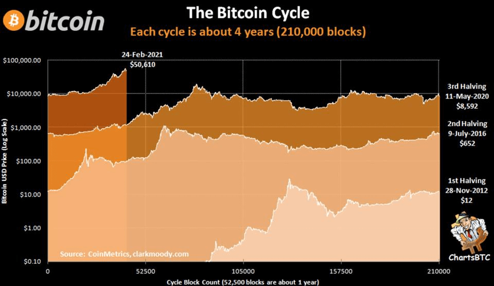 bitcoinové cykly graf