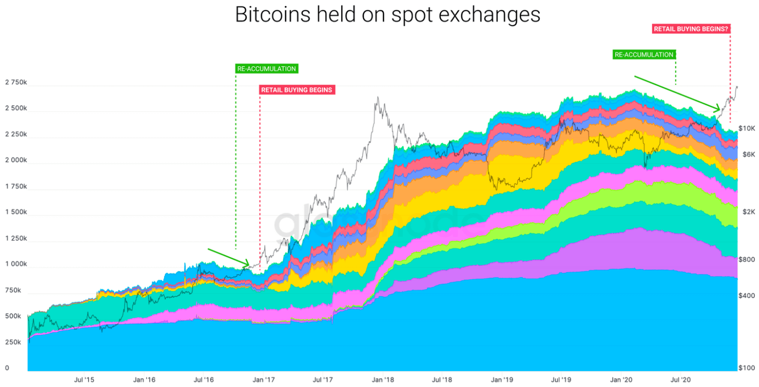 bitcoiny držené na burzách