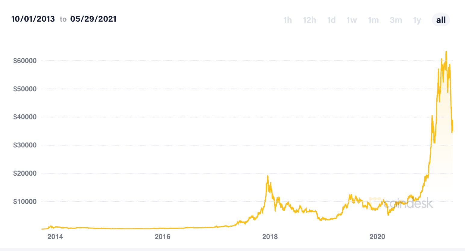 vývoj ceny bitcoinu graf velký