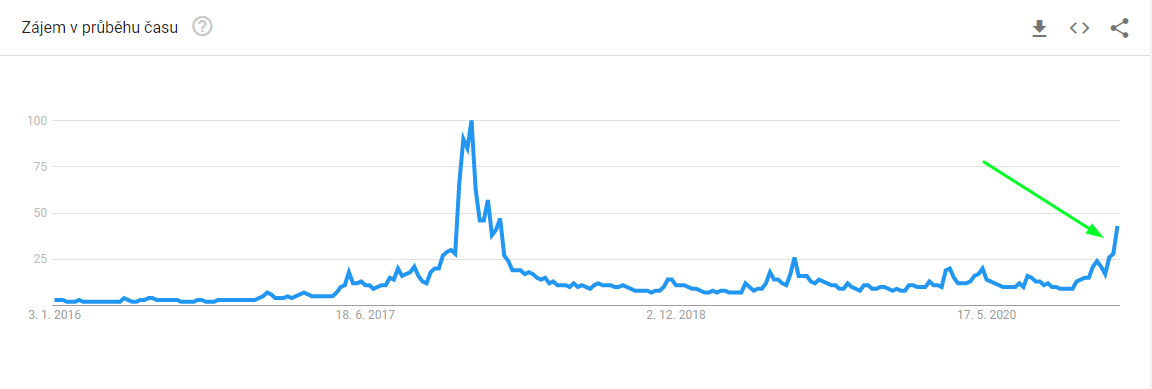 google trends bitcoin graf