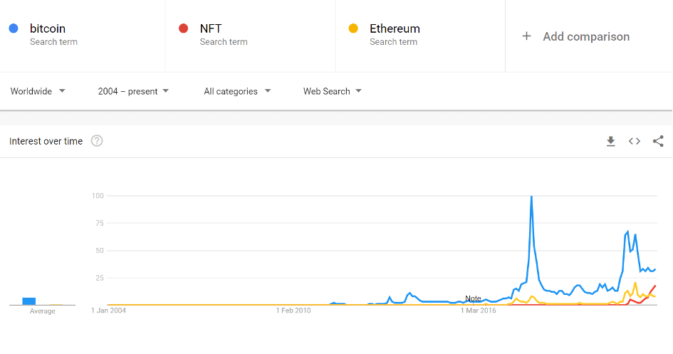 google trends NFT