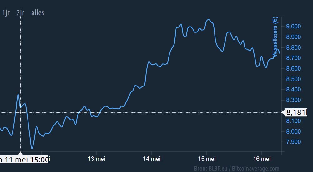 cena bitcoinu po halvingu