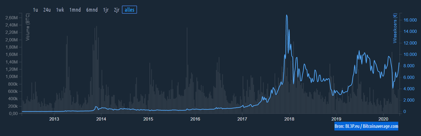 růst ceny bitcoinu graf