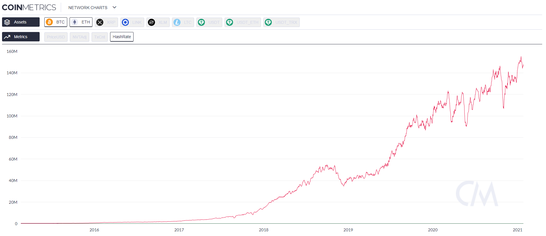 bitcoin hashrate graf