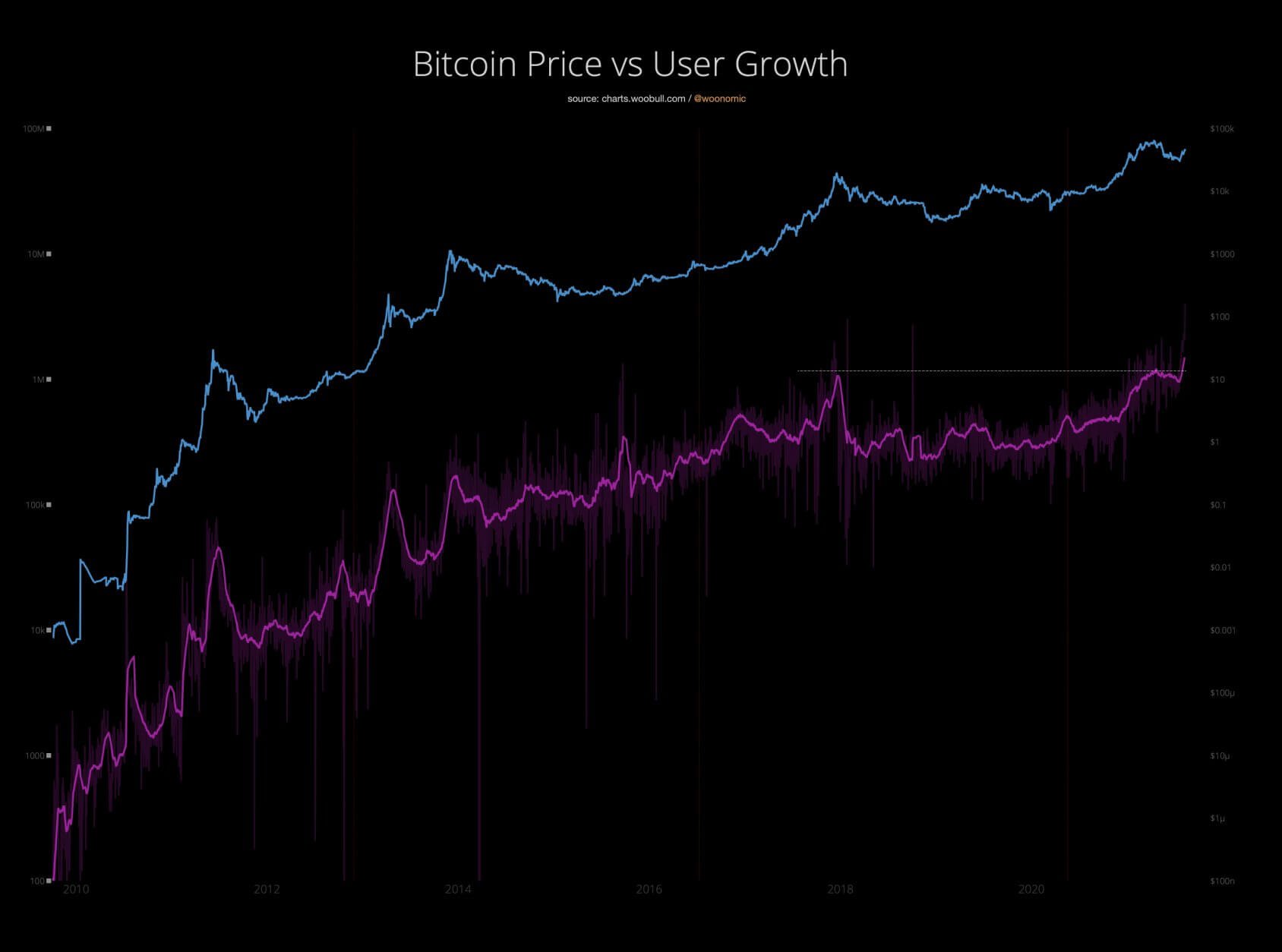 růst počtu uživatelů bitcoinu