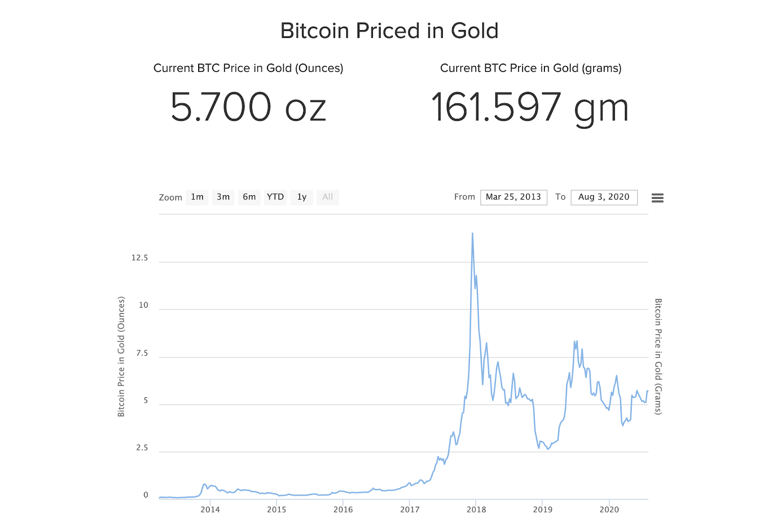 Cena bitcoinu ve zlatě